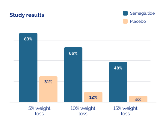 An infographic displaying results from a study on Semaglutide