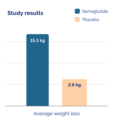 An infographic displaying average weight lost in a study on Semaglutide
