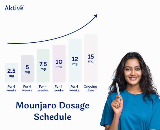 A dosage chart showing different Mounjaro doses