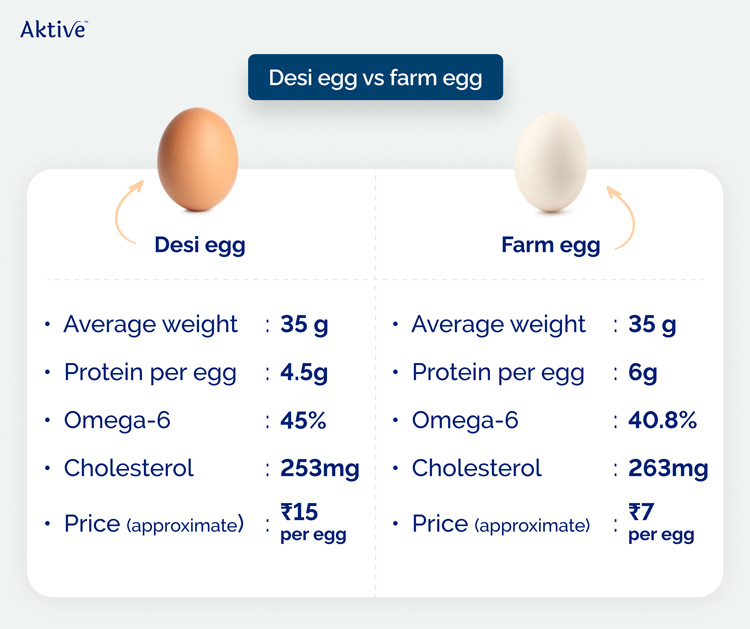 Desi egg vs farm egg