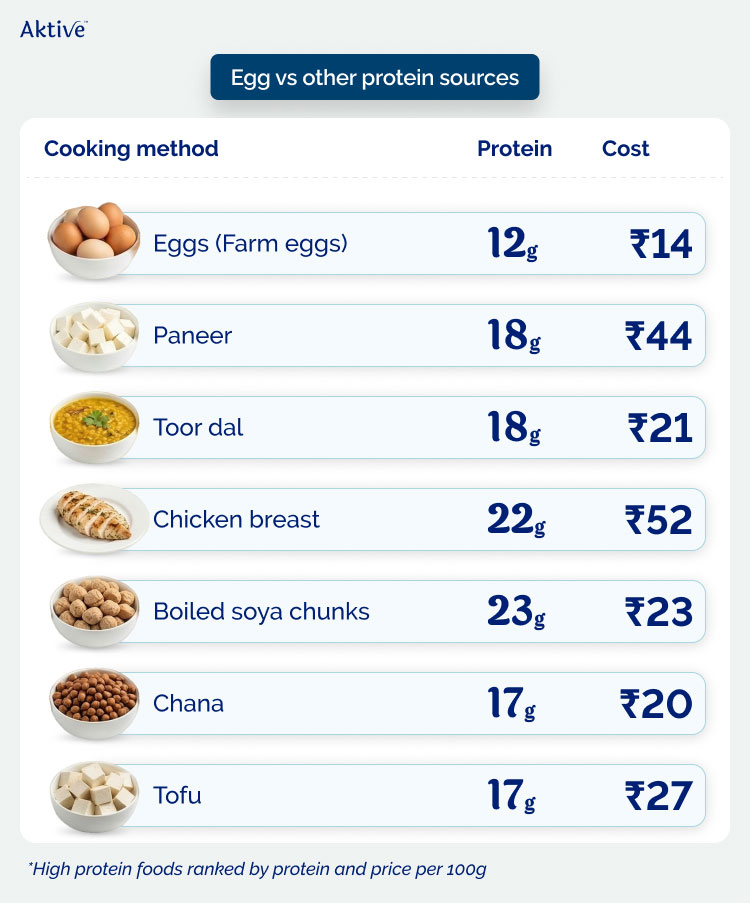 Egg vs other protein sources