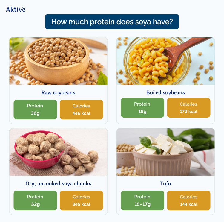 Protein in 100g soya