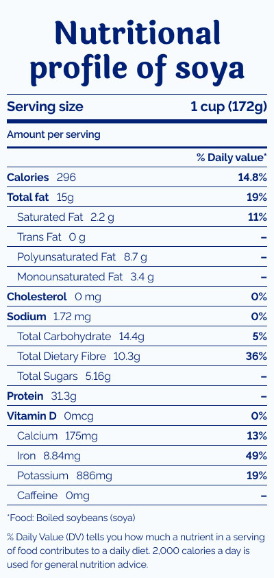 nutritional value of a soya
