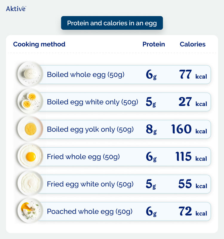 protein & calories is in one egg