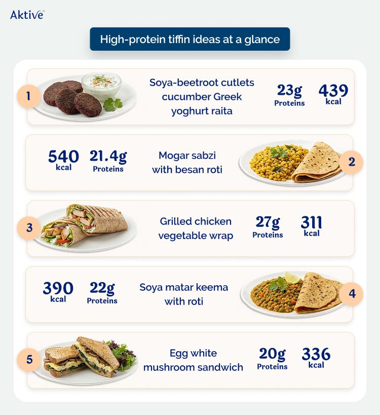 High-protein tiffin ideas at a glance 
